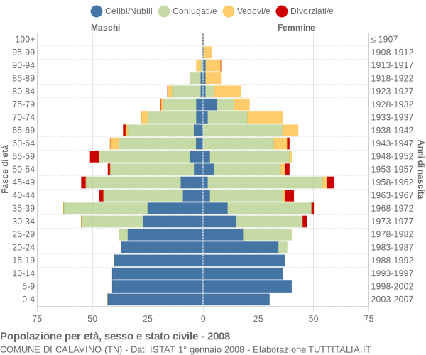 Grafico Popolazione per età, sesso e stato civile Comune di Calavino (TN)