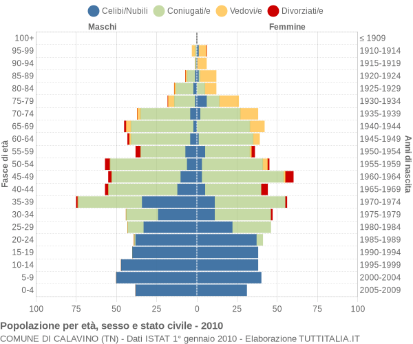 Grafico Popolazione per età, sesso e stato civile Comune di Calavino (TN)