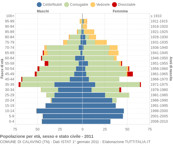 Grafico Popolazione per età, sesso e stato civile Comune di Calavino (TN)