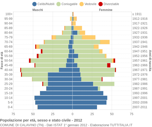 Grafico Popolazione per età, sesso e stato civile Comune di Calavino (TN)