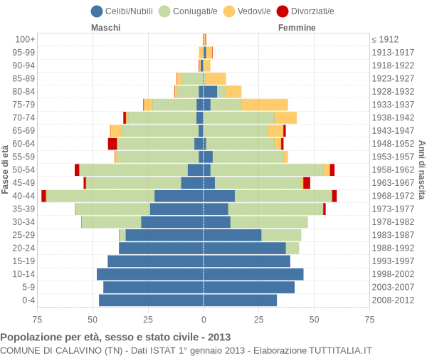 Grafico Popolazione per età, sesso e stato civile Comune di Calavino (TN)