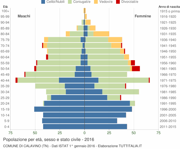 Grafico Popolazione per età, sesso e stato civile Comune di Calavino (TN)