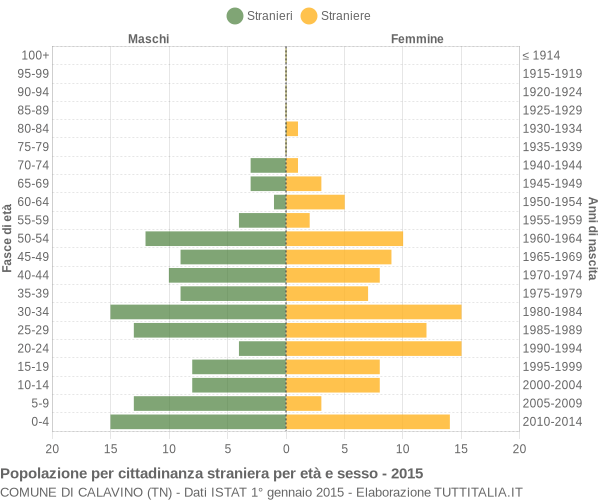 Grafico cittadini stranieri - Calavino 2015