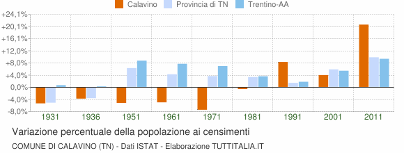 Grafico variazione percentuale della popolazione Comune di Calavino (TN)