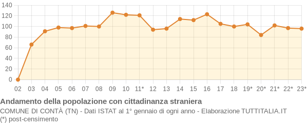 Andamento popolazione stranieri Comune di Contà (TN)