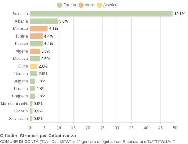 Grafico cittadinanza stranieri - Contà 2014