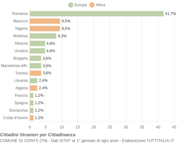 Grafico cittadinanza stranieri - Contà 2020