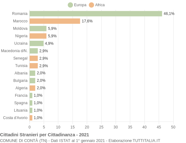 Grafico cittadinanza stranieri - Contà 2021