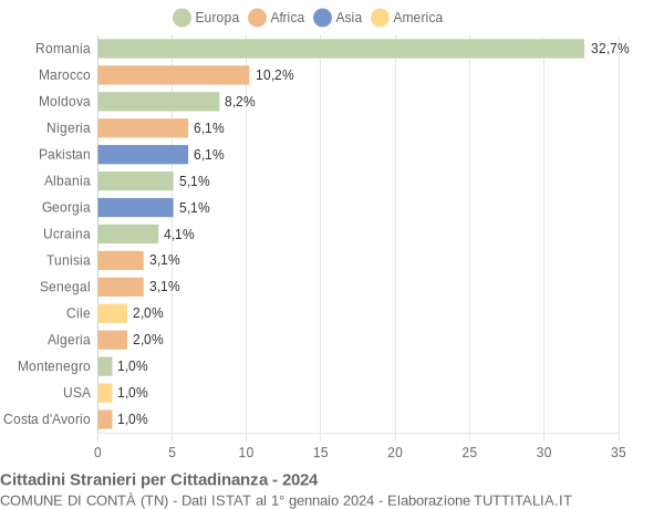 Grafico cittadinanza stranieri - Contà 2024