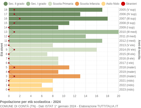 Grafico Popolazione in età scolastica - Contà 2024