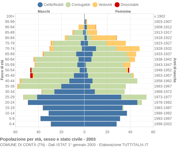 Grafico Popolazione per età, sesso e stato civile Comune di Contà (TN)