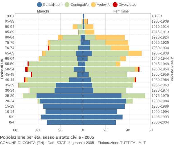 Grafico Popolazione per età, sesso e stato civile Comune di Contà (TN)