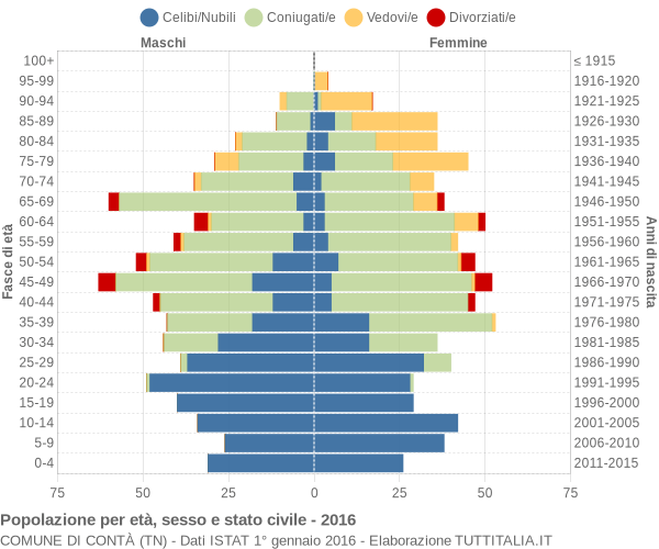 Grafico Popolazione per età, sesso e stato civile Comune di Contà (TN)