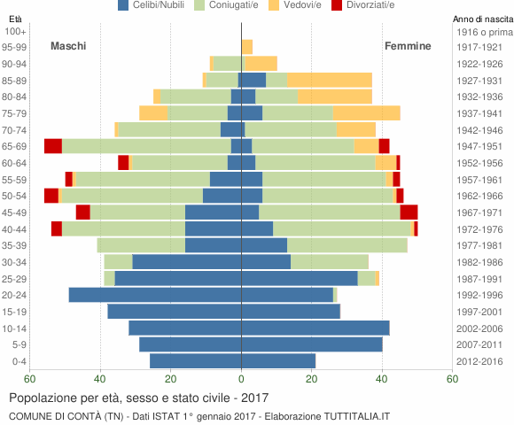 Grafico Popolazione per età, sesso e stato civile Comune di Contà (TN)