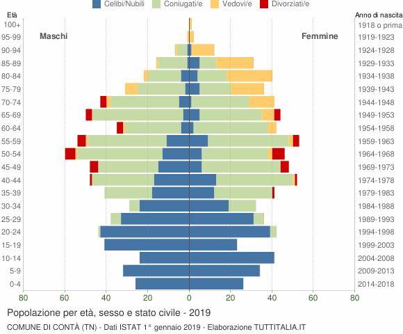 Grafico Popolazione per età, sesso e stato civile Comune di Contà (TN)