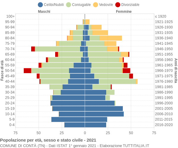 Grafico Popolazione per età, sesso e stato civile Comune di Contà (TN)