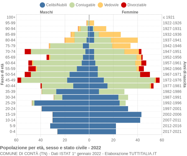 Grafico Popolazione per età, sesso e stato civile Comune di Contà (TN)