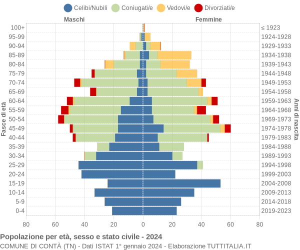 Grafico Popolazione per età, sesso e stato civile Comune di Contà (TN)