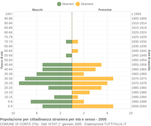 Grafico cittadini stranieri - Contà 2005