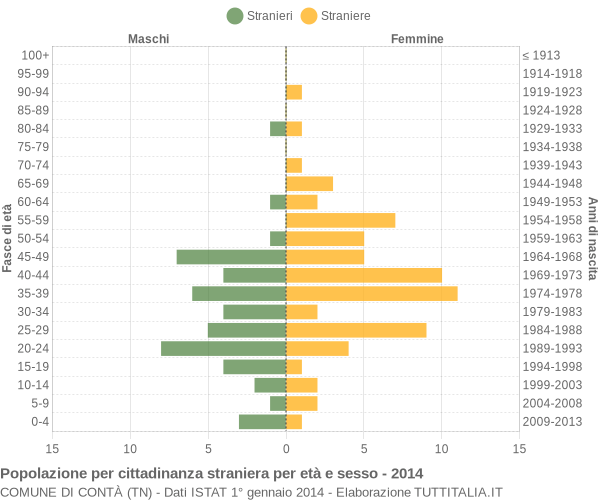 Grafico cittadini stranieri - Contà 2014