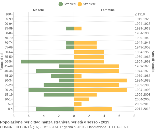 Grafico cittadini stranieri - Contà 2019