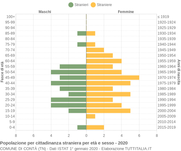 Grafico cittadini stranieri - Contà 2020