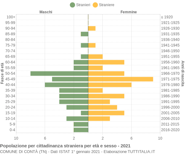 Grafico cittadini stranieri - Contà 2021