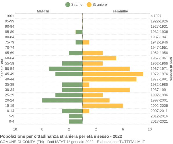 Grafico cittadini stranieri - Contà 2022