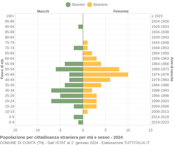 Grafico cittadini stranieri - Contà 2024