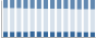 Grafico struttura della popolazione Comune di Contà (TN)
