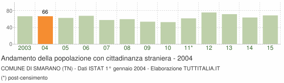 Grafico andamento popolazione stranieri Comune di Smarano (TN)