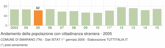 Grafico andamento popolazione stranieri Comune di Smarano (TN)