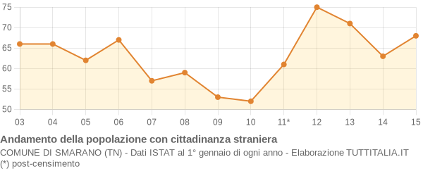 Andamento popolazione stranieri Comune di Smarano (TN)