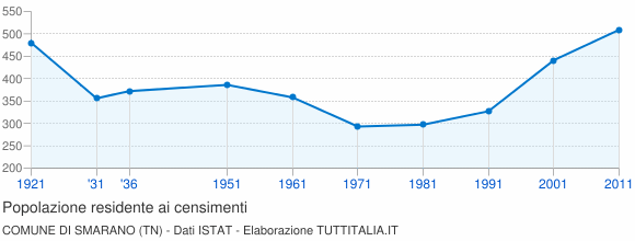 Grafico andamento storico popolazione Comune di Smarano (TN)