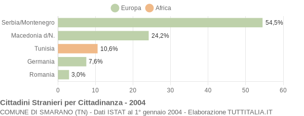 Grafico cittadinanza stranieri - Smarano 2004