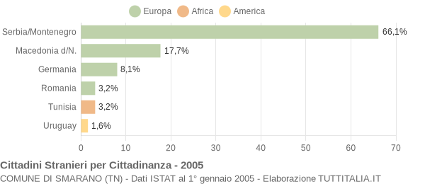 Grafico cittadinanza stranieri - Smarano 2005