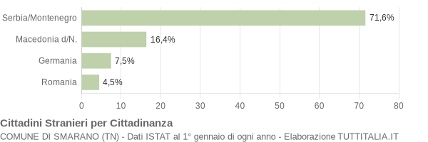 Grafico cittadinanza stranieri - Smarano 2006