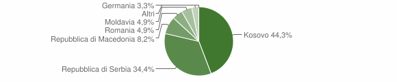Grafico cittadinanza stranieri - Smarano 2011