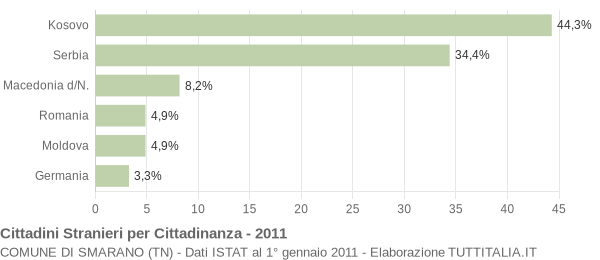 Grafico cittadinanza stranieri - Smarano 2011