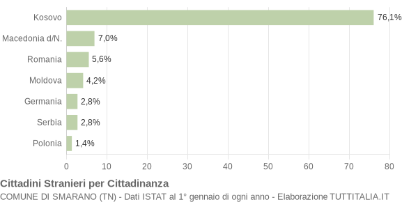 Grafico cittadinanza stranieri - Smarano 2013