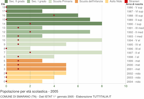 Grafico Popolazione in età scolastica - Smarano 2005