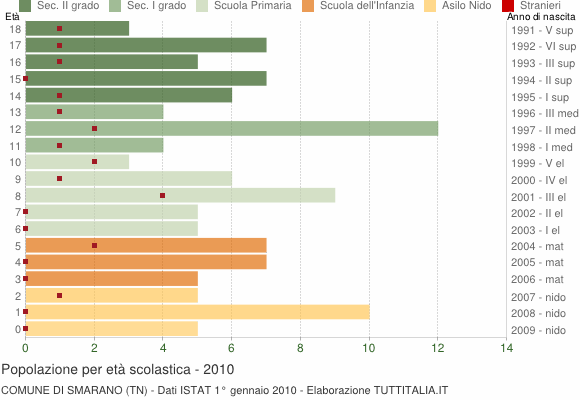 Grafico Popolazione in età scolastica - Smarano 2010