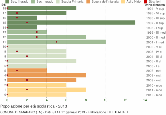 Grafico Popolazione in età scolastica - Smarano 2013