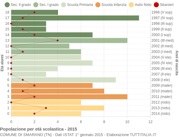 Grafico Popolazione in età scolastica - Smarano 2015