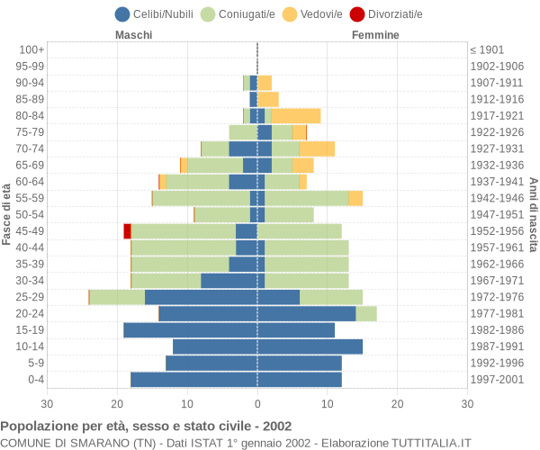 Grafico Popolazione per età, sesso e stato civile Comune di Smarano (TN)