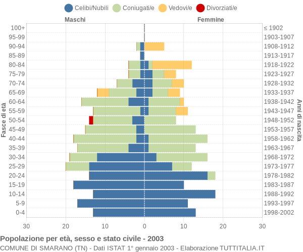 Grafico Popolazione per età, sesso e stato civile Comune di Smarano (TN)