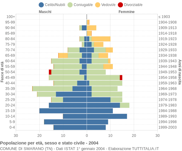 Grafico Popolazione per età, sesso e stato civile Comune di Smarano (TN)