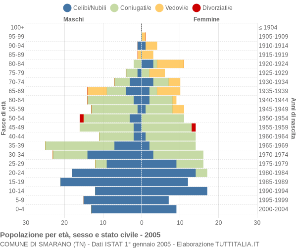 Grafico Popolazione per età, sesso e stato civile Comune di Smarano (TN)