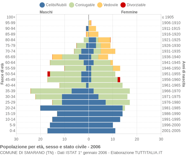 Grafico Popolazione per età, sesso e stato civile Comune di Smarano (TN)