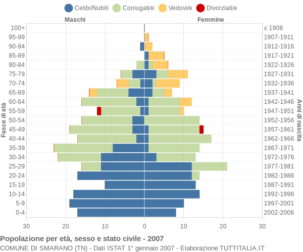 Grafico Popolazione per età, sesso e stato civile Comune di Smarano (TN)